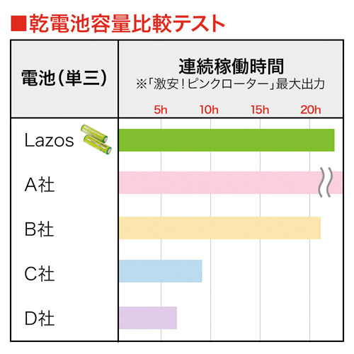 持ちが違う！Lazos アルカリ乾電池画像5